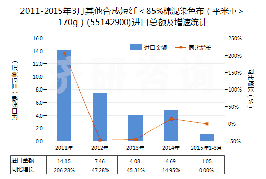 2011-2015年3月其他合成短纖＜85%棉混染色布（平米重＞170g）(55142900)進口總額及增速統(tǒng)計